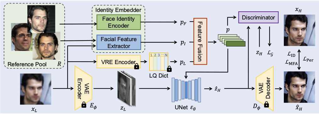 Overview of HonestFace
