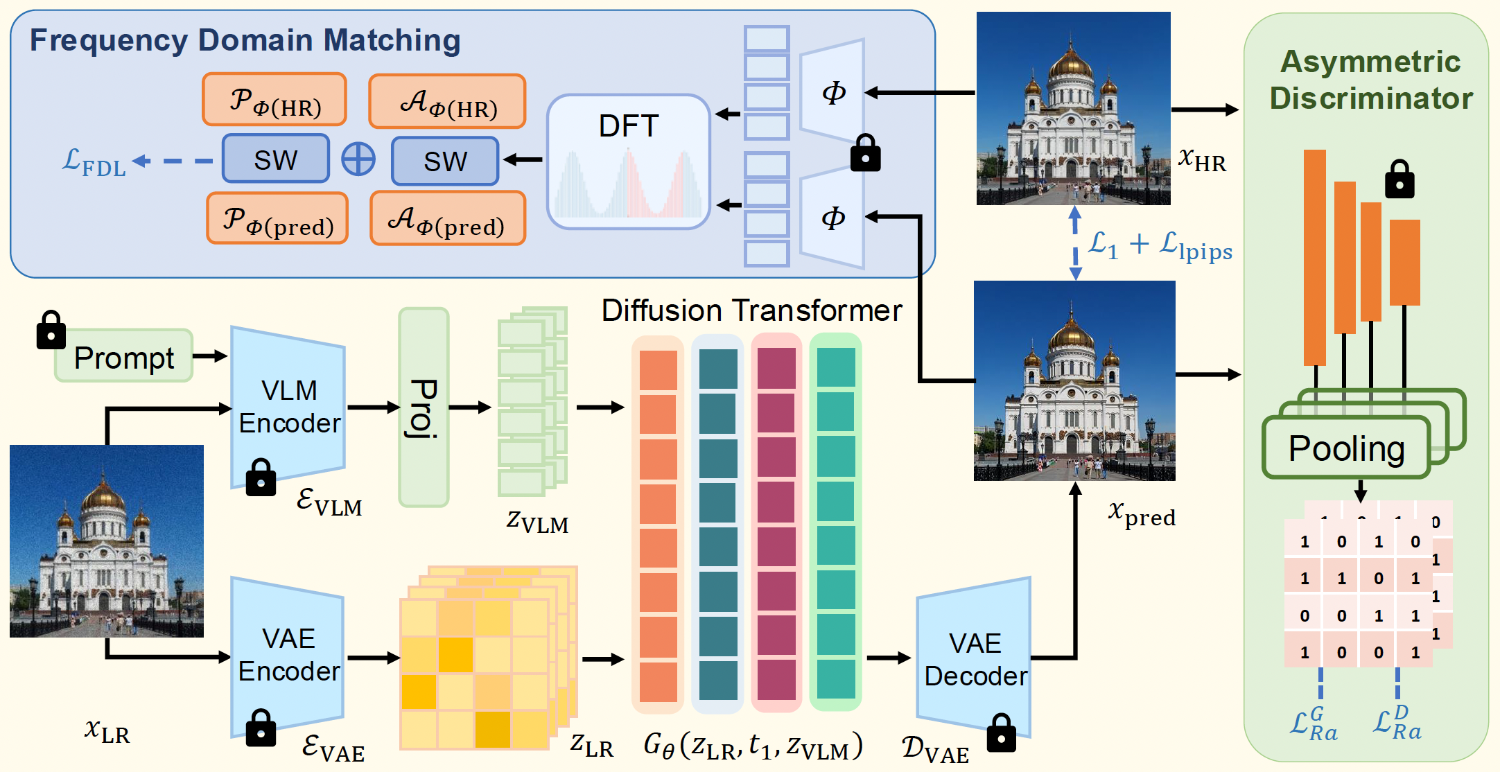 Training pipeline of StrSR