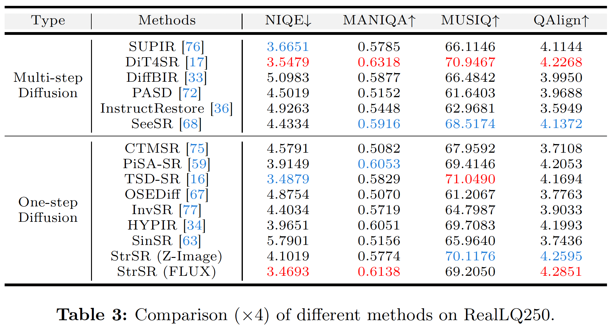 Quantitative results on RealLQ250