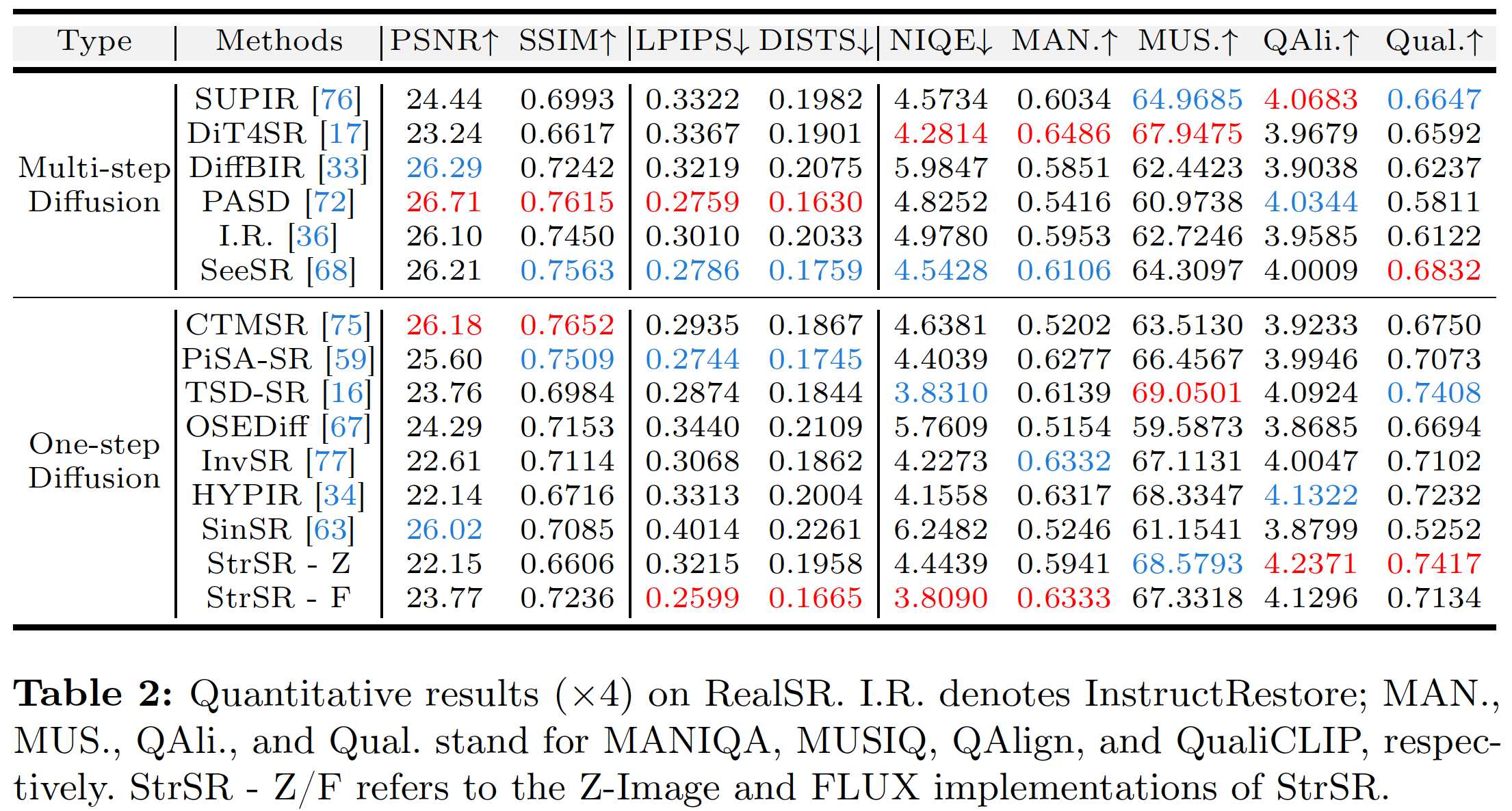 Quantitative results on RealSR